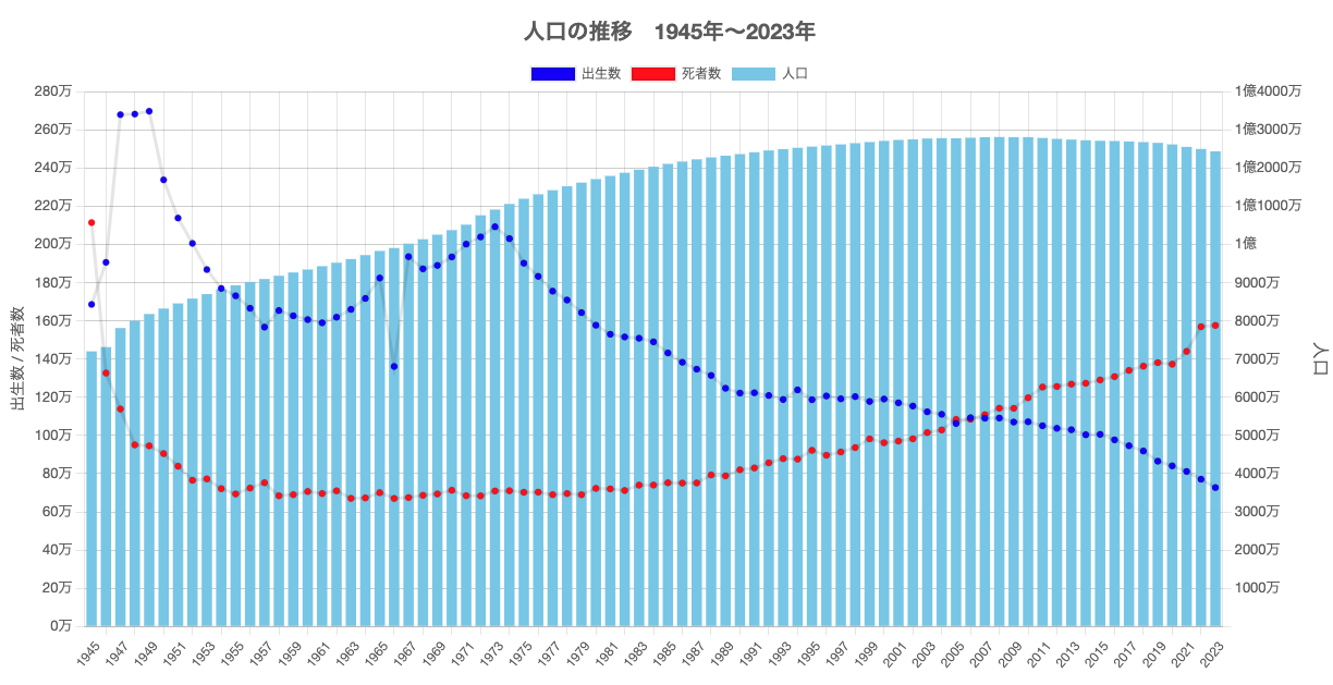 戦後日本人口統計集成 第５巻/東洋書林/厚生省（単行本） 戦後日本人口統計集成 第5巻/東洋書林/厚生省（単行本） 戦後