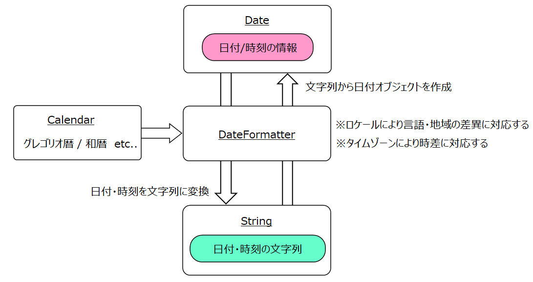 クラス関連図:NSDate NSCalendar NSDAteFormatter