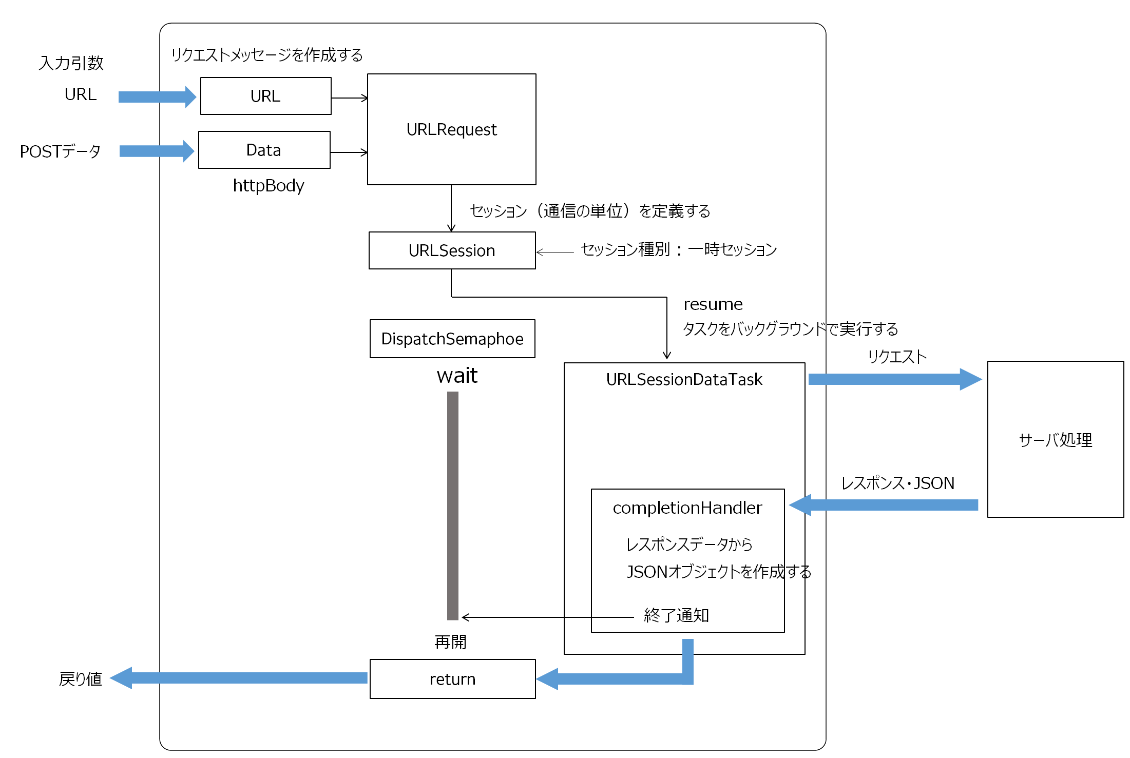 http_request