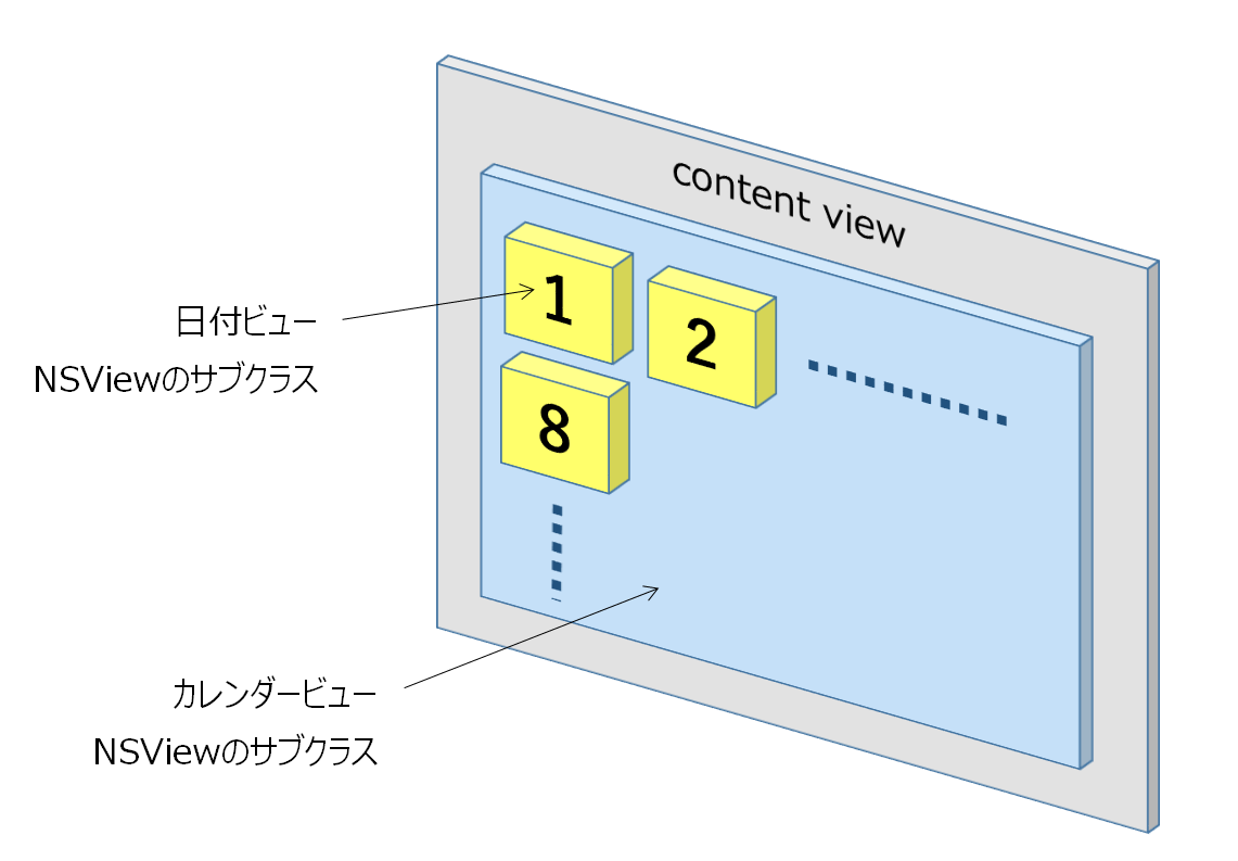 [ビューの階層]